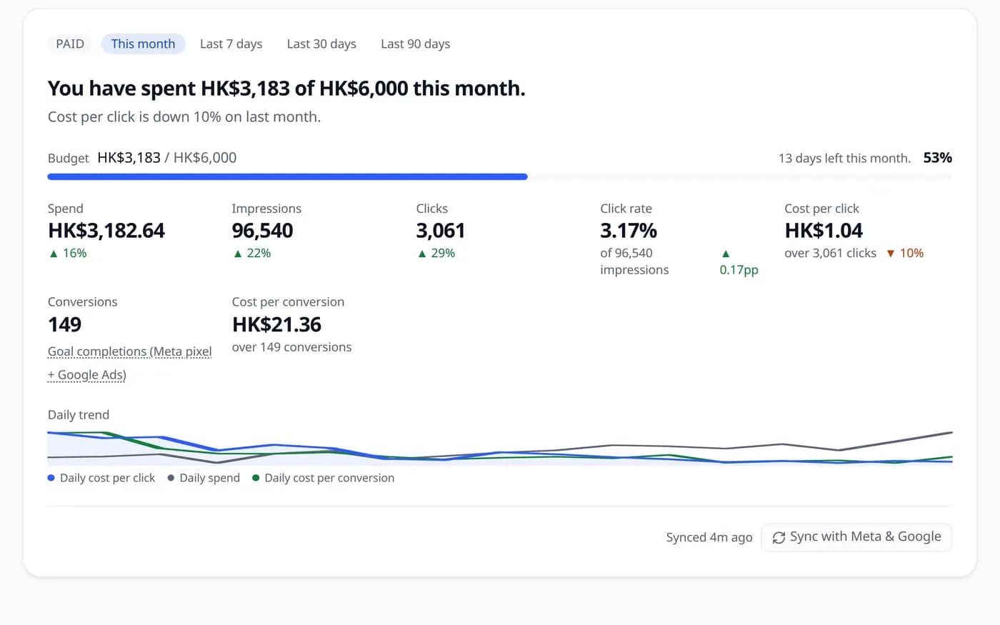 The WittiGrow ads report: HK$3,183 spent of a HK$6,000 monthly budget, beside impressions, clicks, click rate, cost per click and cost per conversion — each against last month — over a daily trend line.