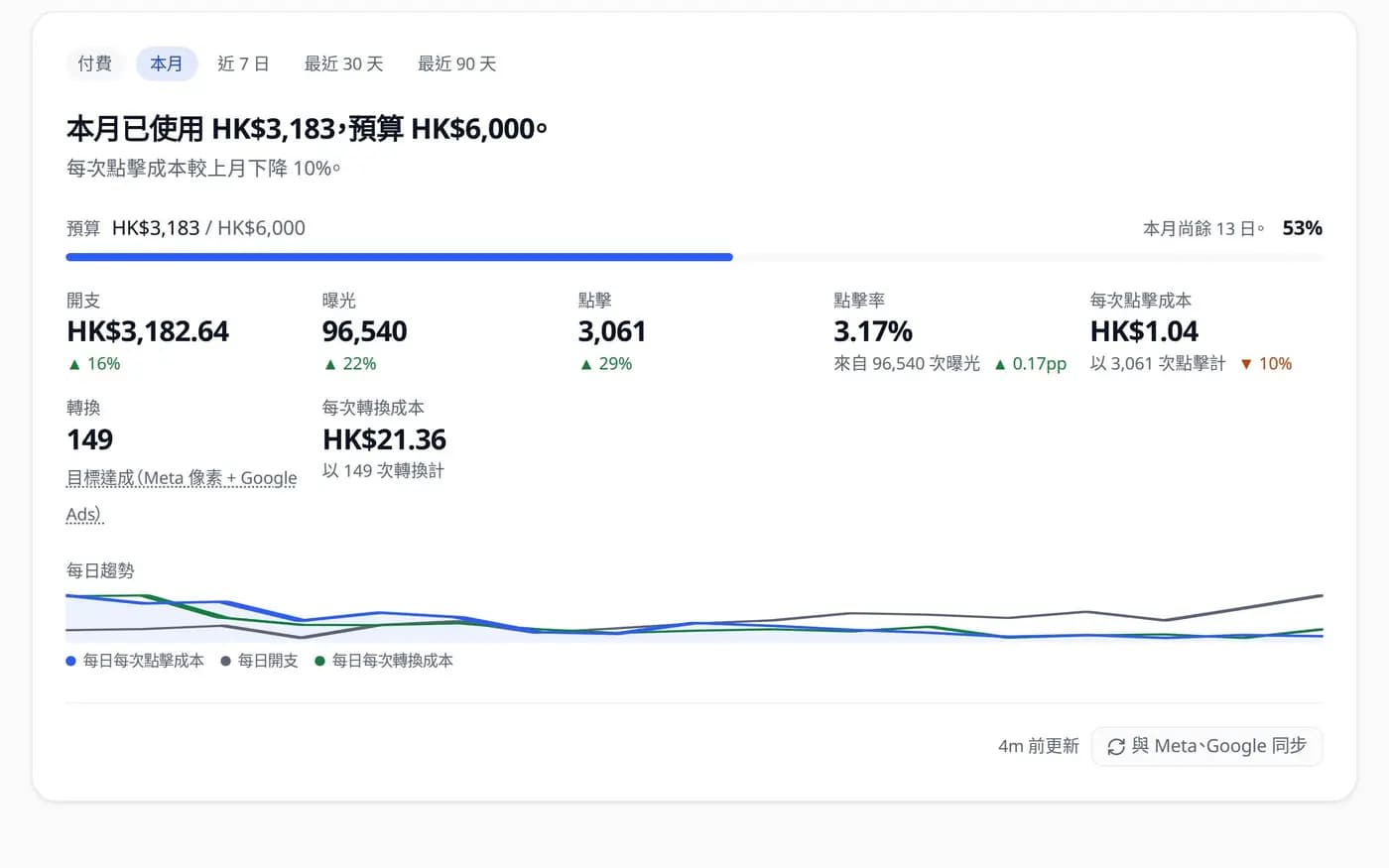 WittiGrow 的廣告報表：本月已使用 HK$3,183，預算 HK$6,000，旁邊是曝光、點擊、點擊率、每次點擊成本和每次轉換成本，每項都對比上月，下面是每日走勢。